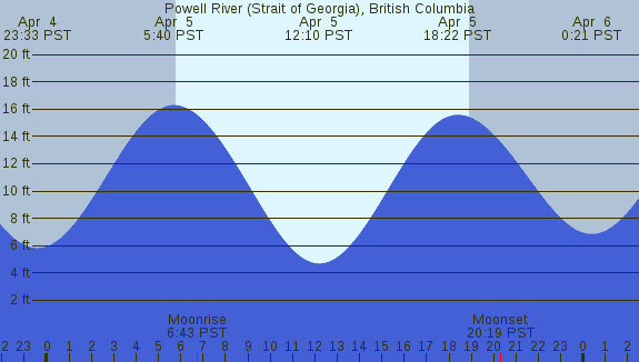 PNG Tide Plot