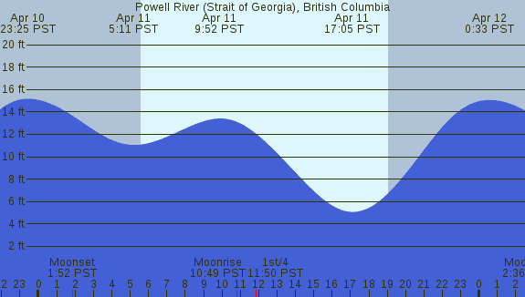 PNG Tide Plot
