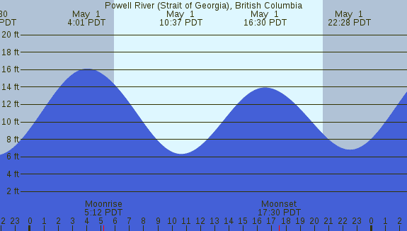 PNG Tide Plot
