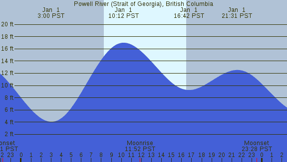 PNG Tide Plot