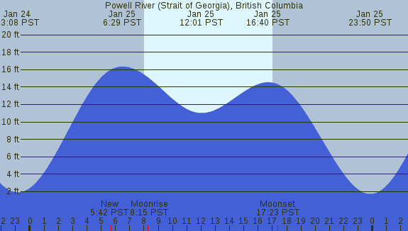 PNG Tide Plot