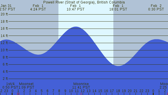 PNG Tide Plot