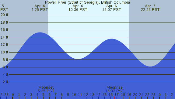 PNG Tide Plot