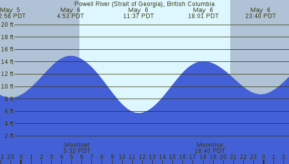 PNG Tide Plot