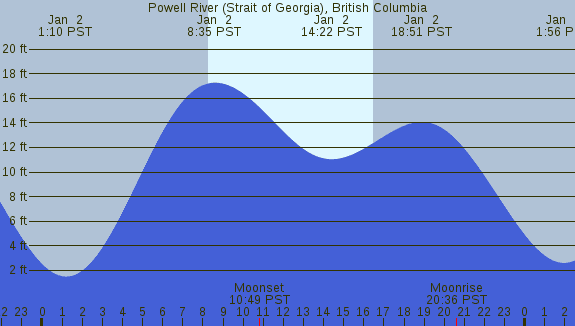 PNG Tide Plot