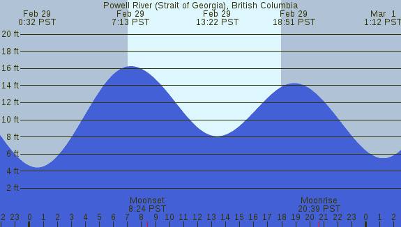 PNG Tide Plot