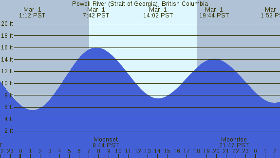 PNG Tide Plot