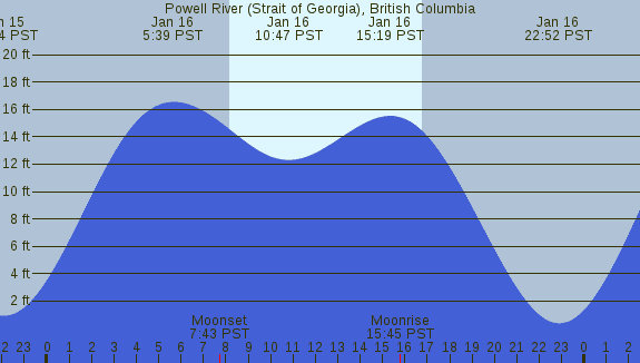 PNG Tide Plot