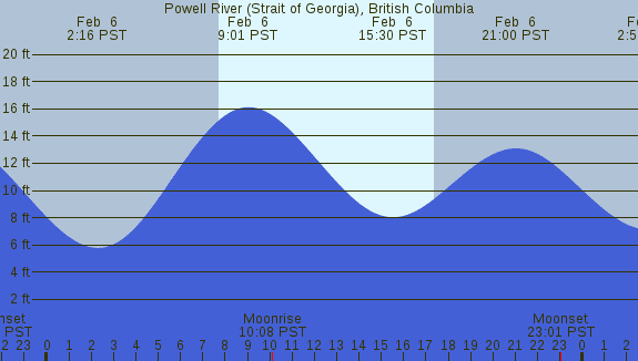 PNG Tide Plot