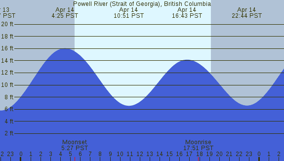 PNG Tide Plot