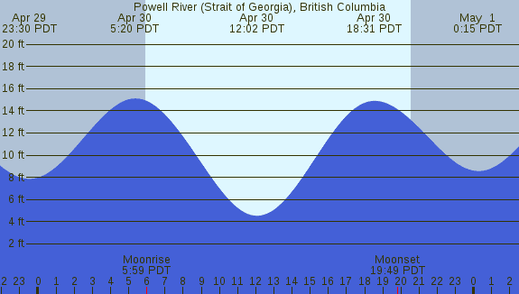 PNG Tide Plot