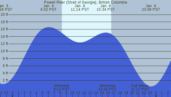PNG Tide Plot