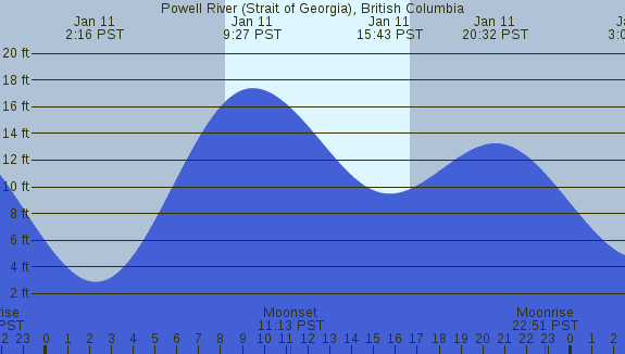 PNG Tide Plot