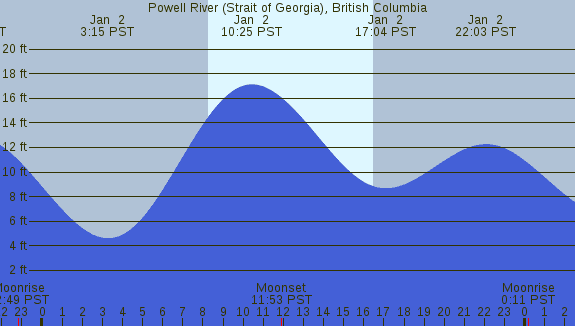 PNG Tide Plot