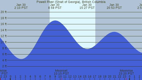 PNG Tide Plot