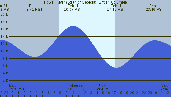 PNG Tide Plot