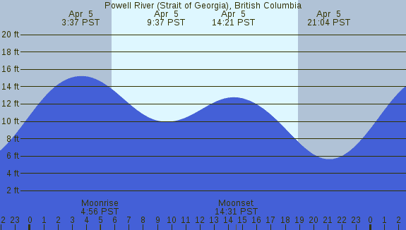 PNG Tide Plot