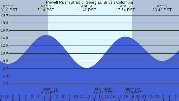 PNG Tide Plot