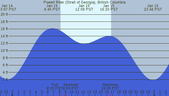 PNG Tide Plot