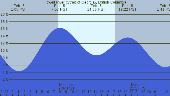 PNG Tide Plot