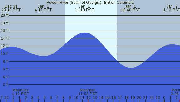 PNG Tide Plot