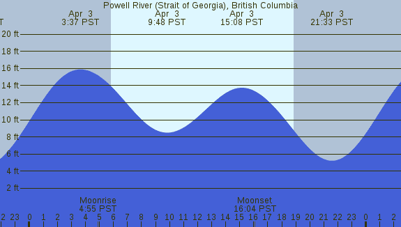 PNG Tide Plot