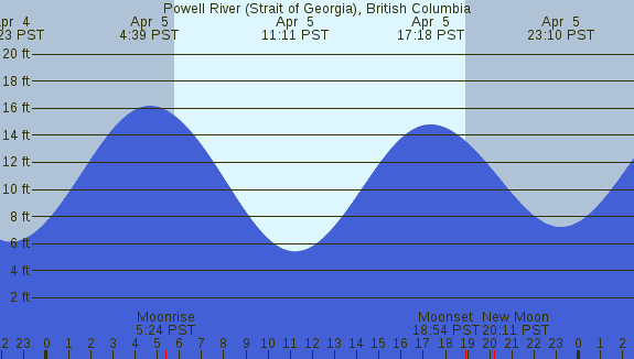 PNG Tide Plot