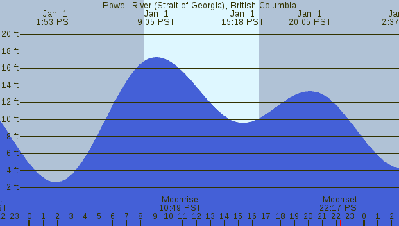 PNG Tide Plot