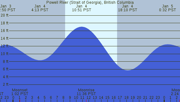PNG Tide Plot
