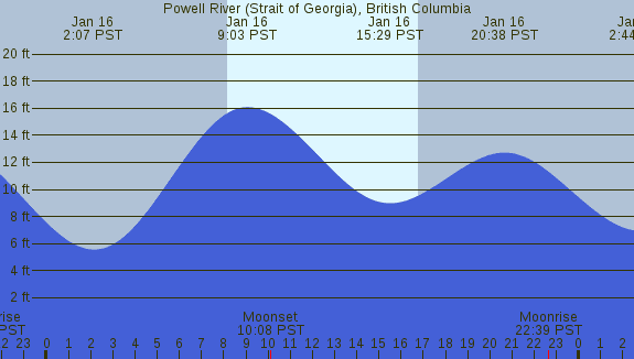 PNG Tide Plot