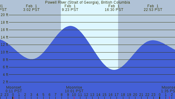 PNG Tide Plot