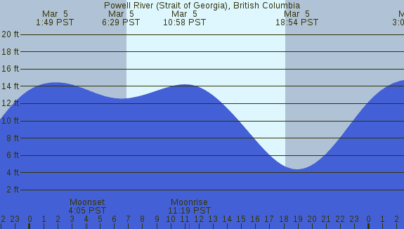 PNG Tide Plot