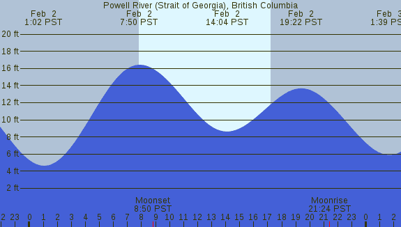 PNG Tide Plot