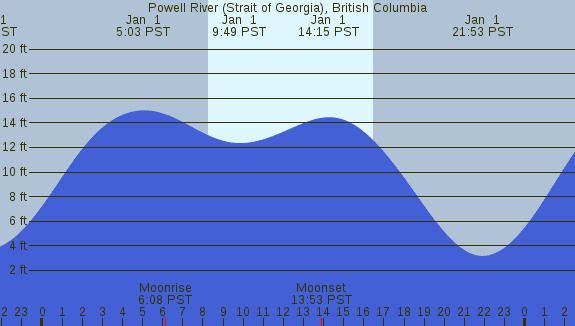 PNG Tide Plot
