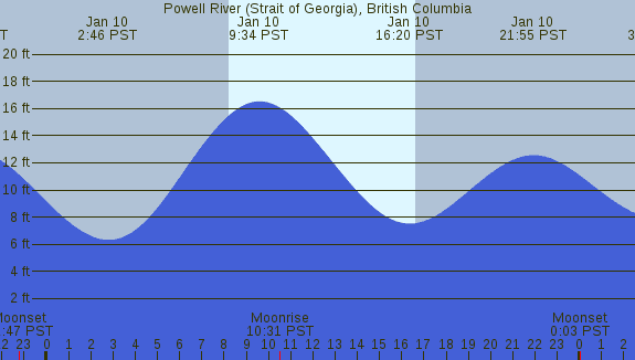 PNG Tide Plot