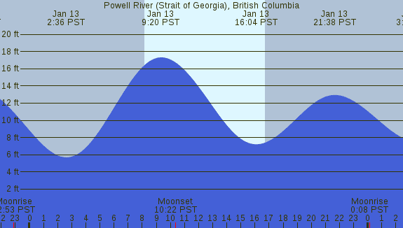 PNG Tide Plot