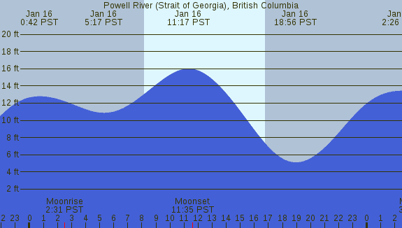 PNG Tide Plot