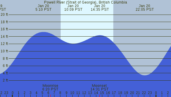 PNG Tide Plot