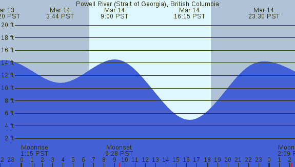 PNG Tide Plot
