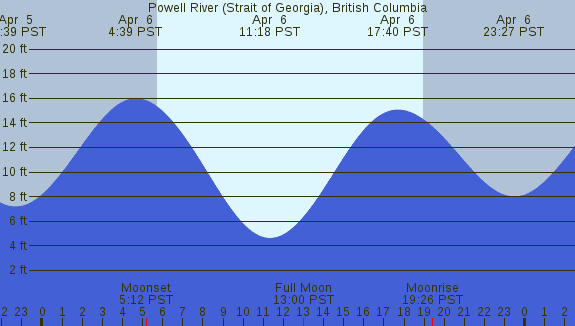PNG Tide Plot