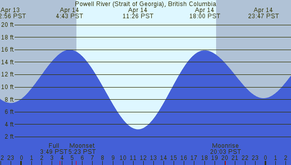 PNG Tide Plot