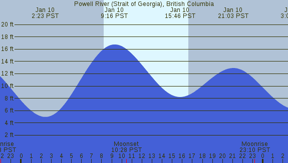 PNG Tide Plot
