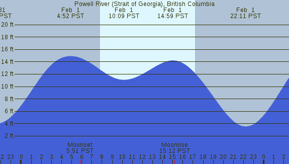 PNG Tide Plot