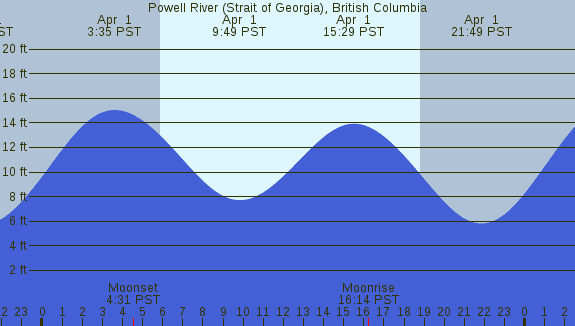 PNG Tide Plot