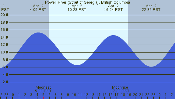 PNG Tide Plot