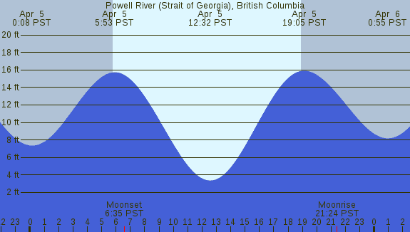 PNG Tide Plot