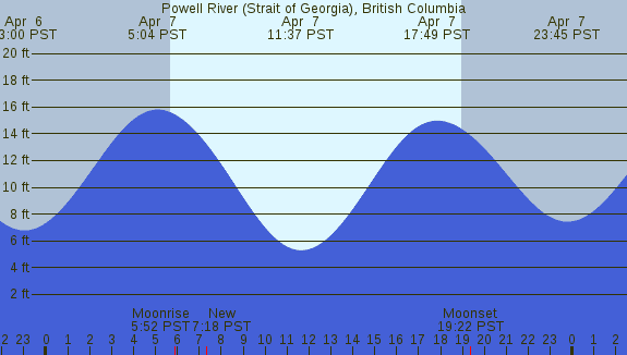 PNG Tide Plot