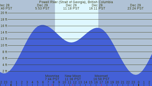 PNG Tide Plot