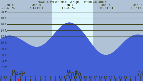 PNG Tide Plot
