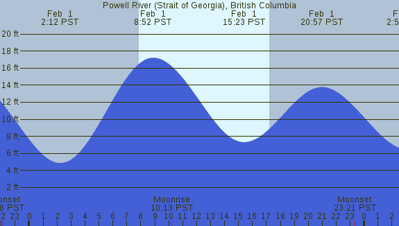 PNG Tide Plot